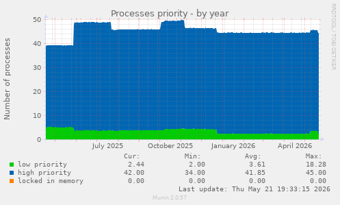 Processes priority