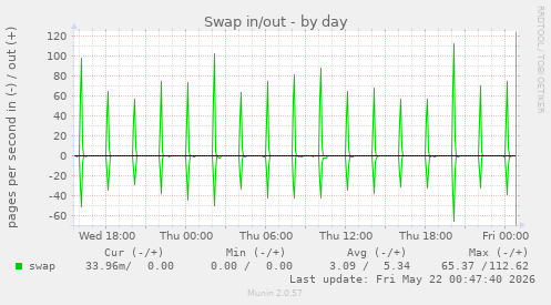 Swap in/out