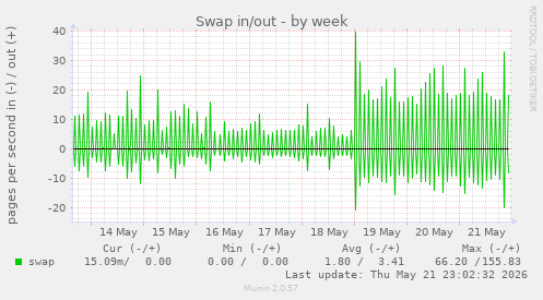 Swap in/out
