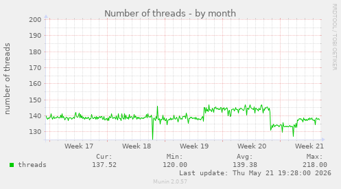 Number of threads