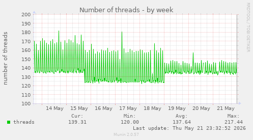 Number of threads