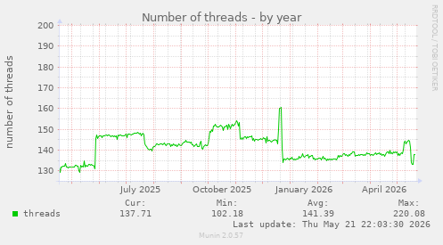 Number of threads
