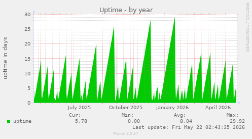 yearly graph
