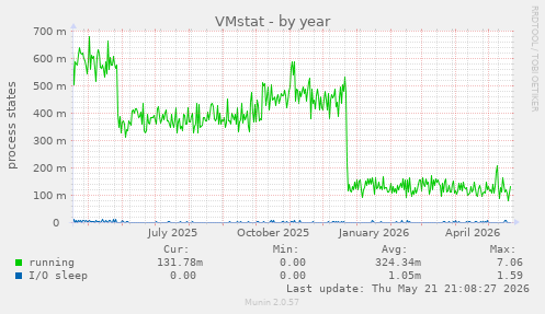 VMstat