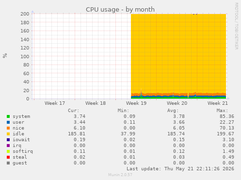 CPU usage