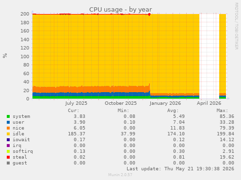 CPU usage