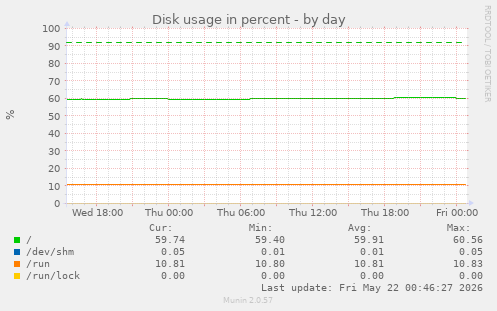 Disk usage in percent