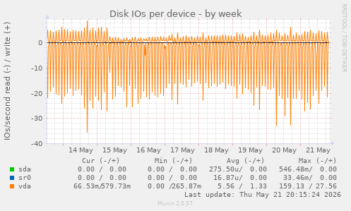 Disk IOs per device