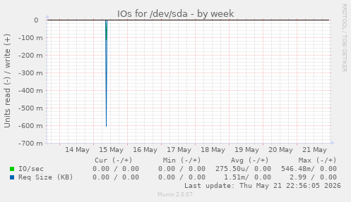 IOs for /dev/sda