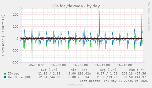 IOs for /dev/vda