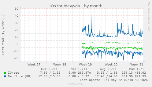 monthly graph