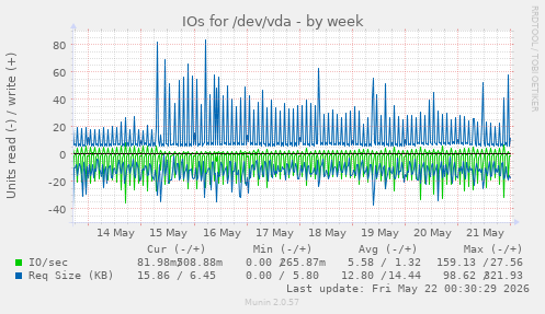 IOs for /dev/vda