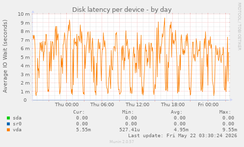 Disk latency per device