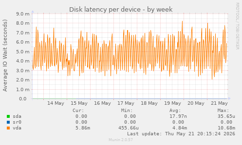 Disk latency per device