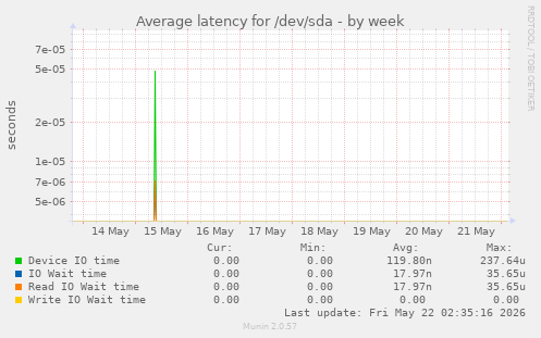 Average latency for /dev/sda