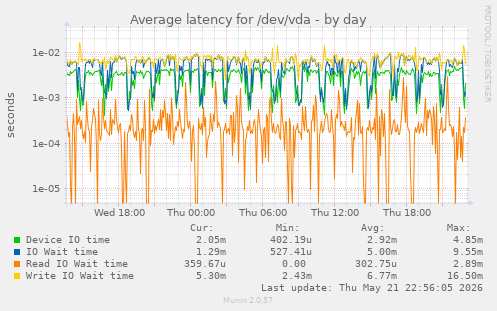 Average latency for /dev/vda