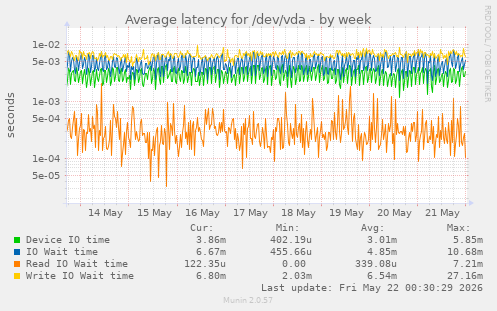 Average latency for /dev/vda