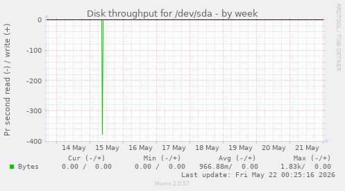 Disk throughput for /dev/sda