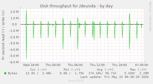 Disk throughput for /dev/vda