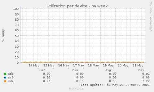 Utilization per device