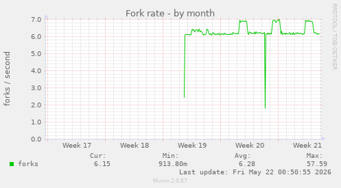 Fork rate