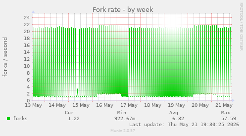 Fork rate