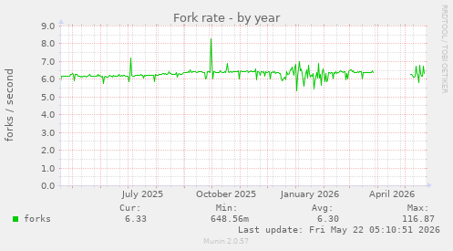 Fork rate