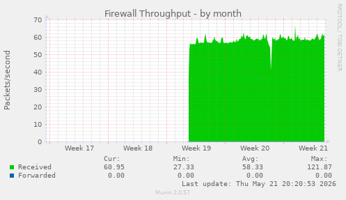 Firewall Throughput