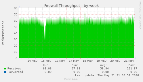Firewall Throughput