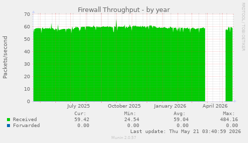Firewall Throughput