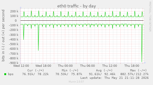 eth0 traffic