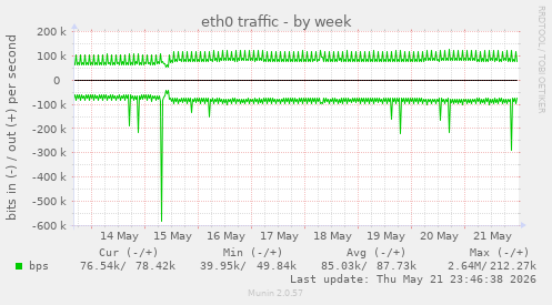 eth0 traffic