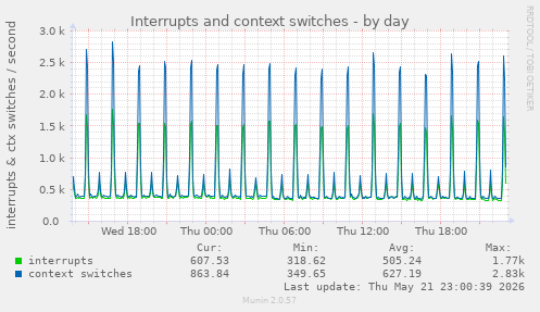 Interrupts and context switches