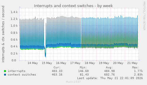 Interrupts and context switches