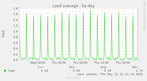 Load average