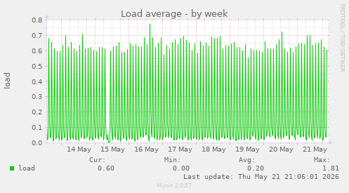 Load average