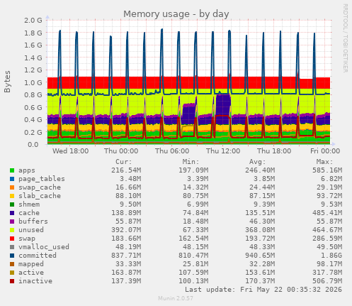 Memory usage