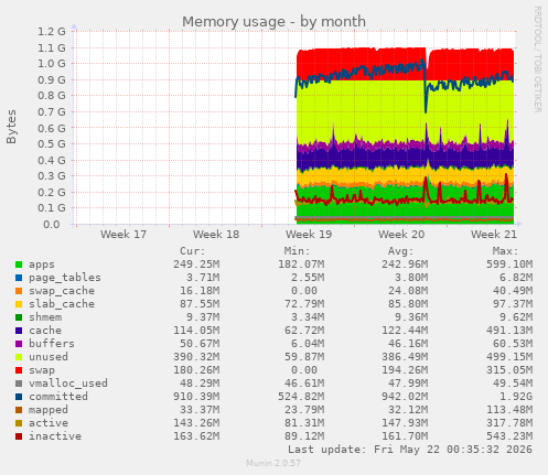 monthly graph