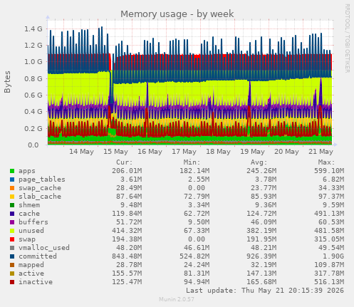 Memory usage