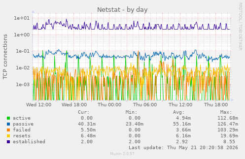 Netstat