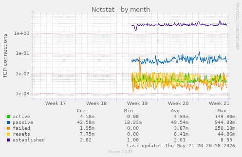 Netstat