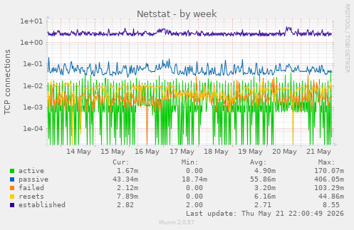 Netstat