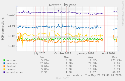 Netstat