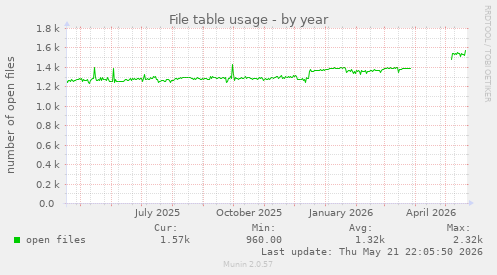 File table usage