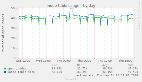 daily graph