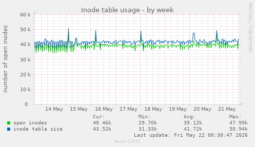 weekly graph