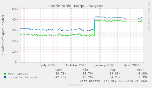Inode table usage