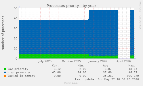 Processes priority