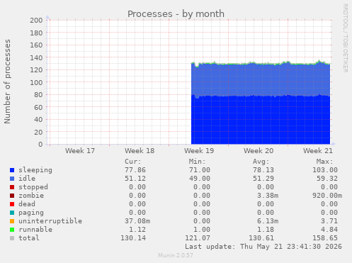 Processes