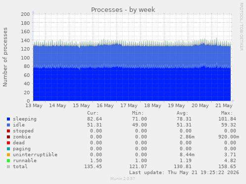 Processes